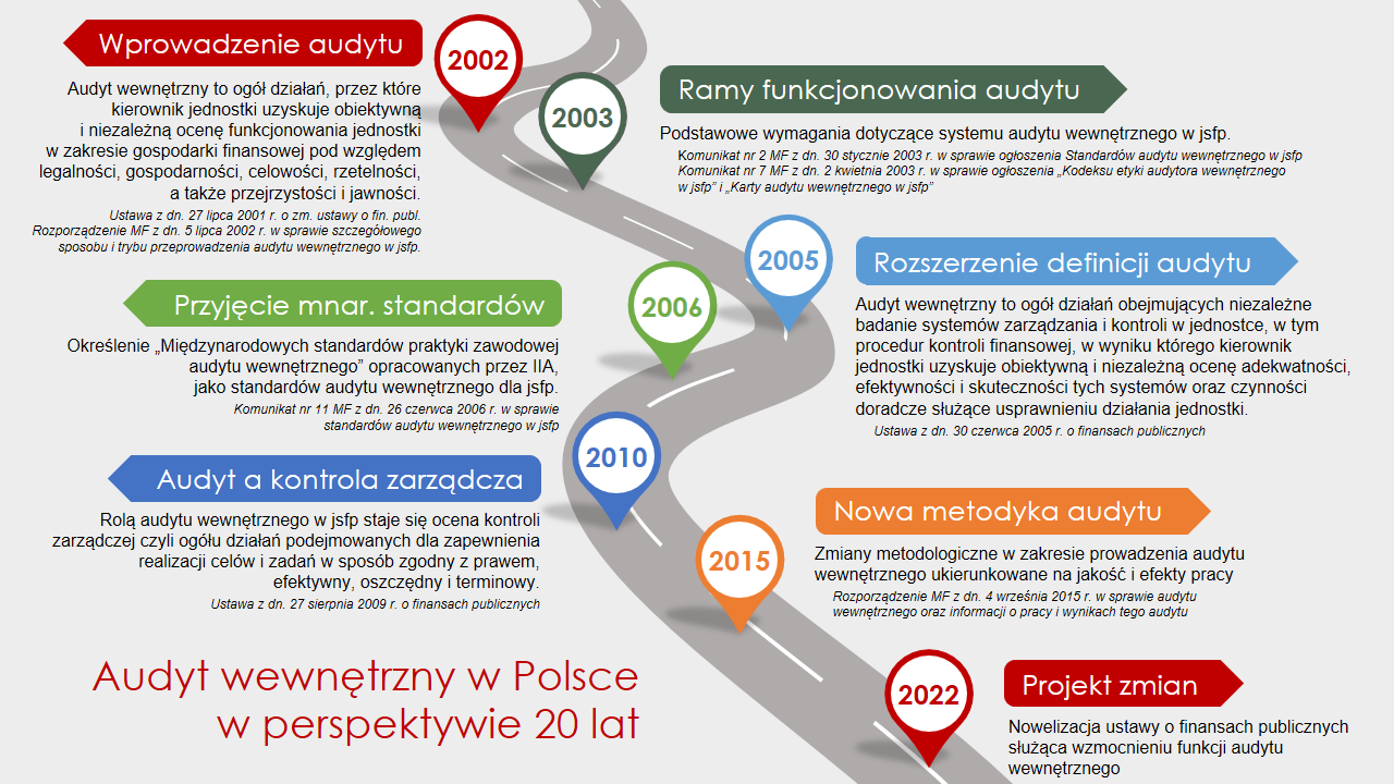 Infografika perspektywa 20 lat audytu wewnętrznego