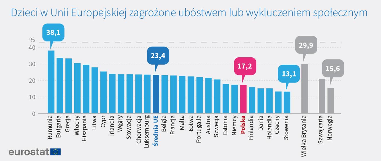 Polskie dzieci wśród najmniej zagrożonych ubóstwem w UE Ministerstwo