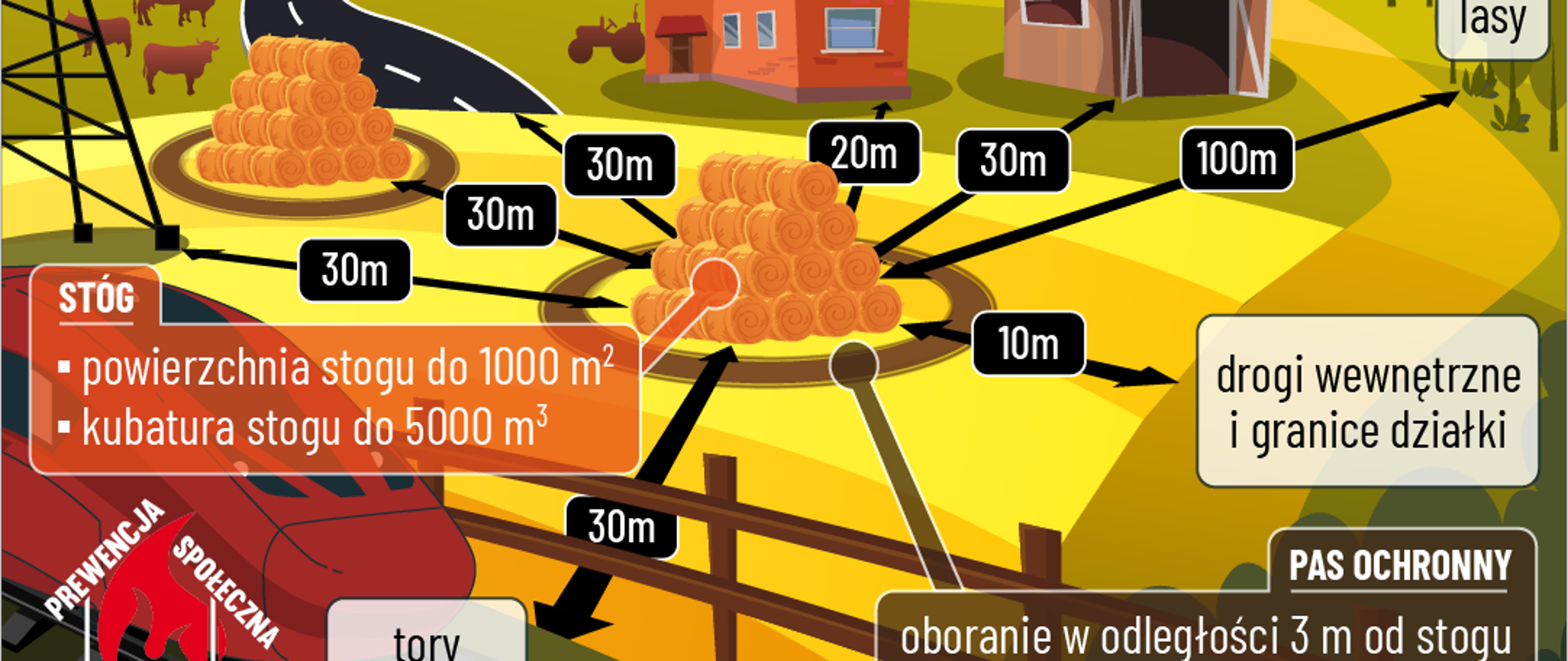Na zdjęciu widać grafikę przedstawiającą odległości jakie powinno zachować się podczas usytuowania sterty i stogów.