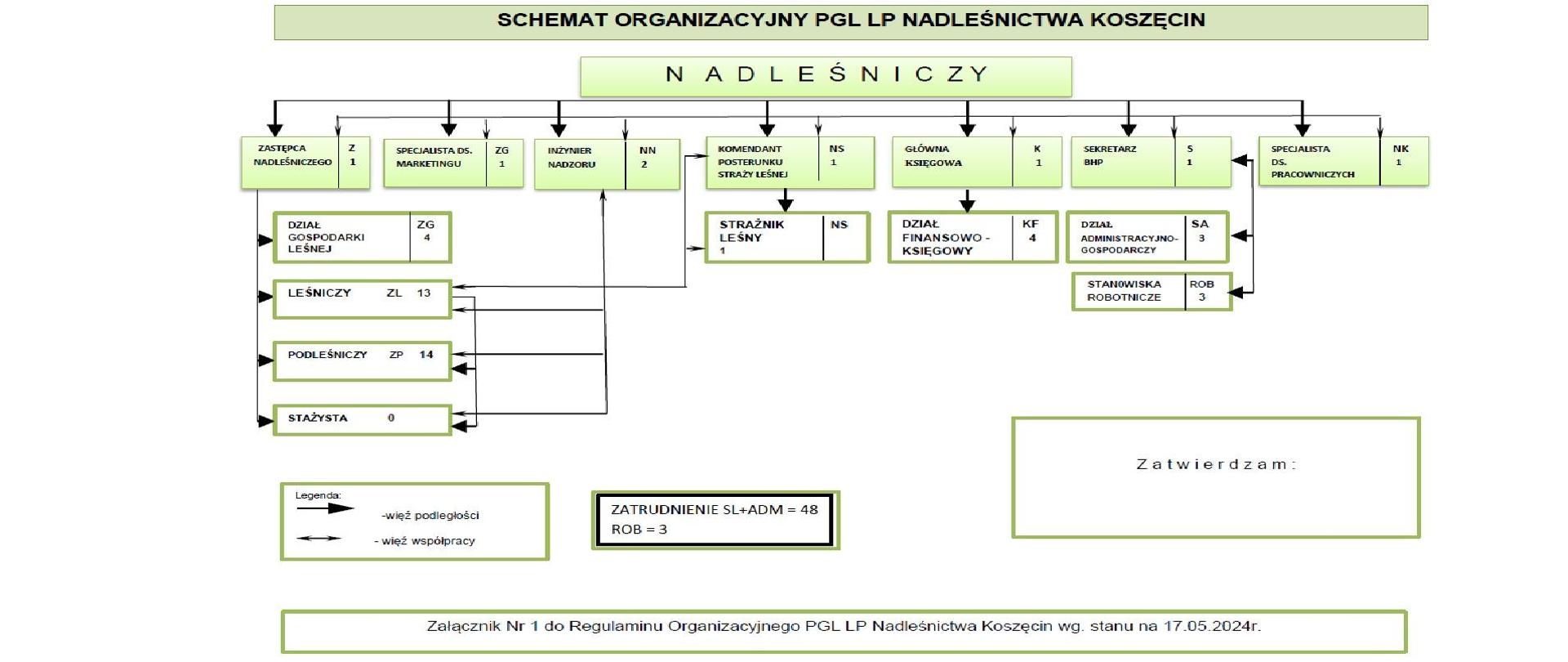Schemat organizacyjny Nadleśnictwa Koszęcin