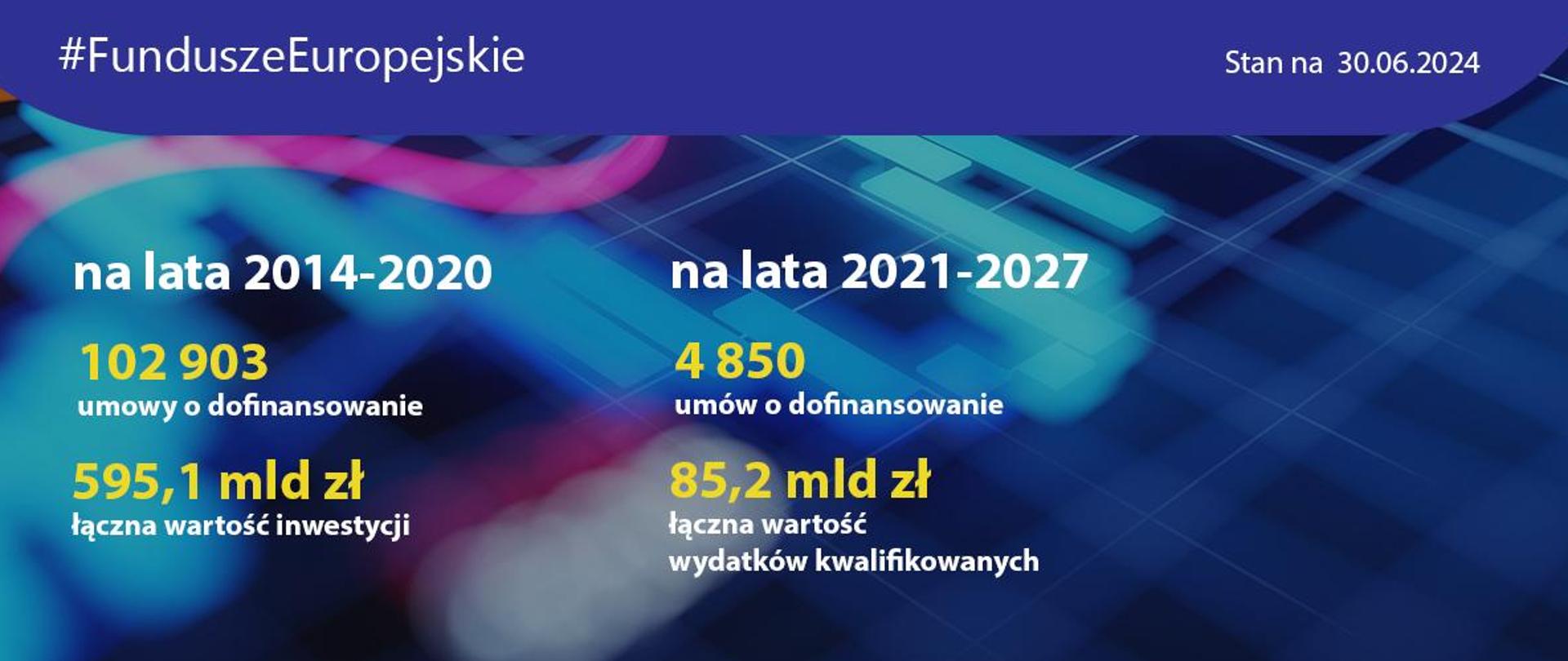 Postępy w realizacji programów na lata 2014-2020 oraz 2021-2027 - liczby dotyczące m.in. umów o dofinansowanie
