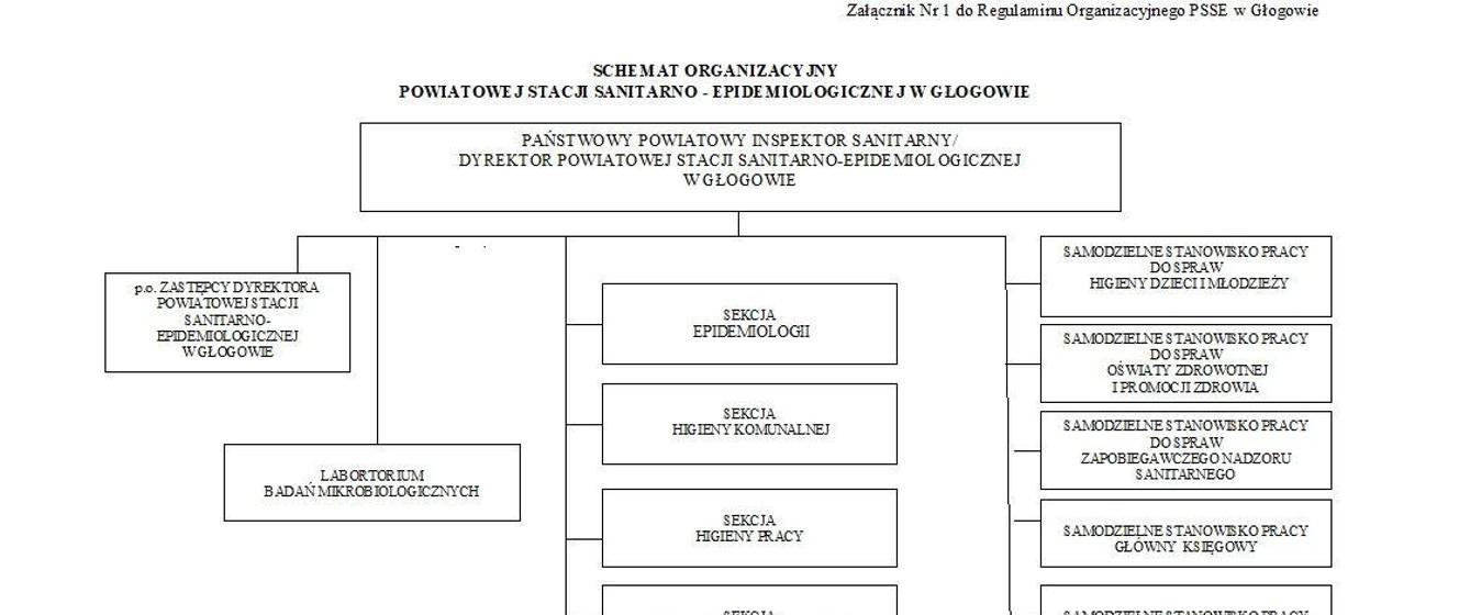 Struktura Organizacyjna - Powiatowa Stacja Sanitarno-Epidemiologiczna W ...