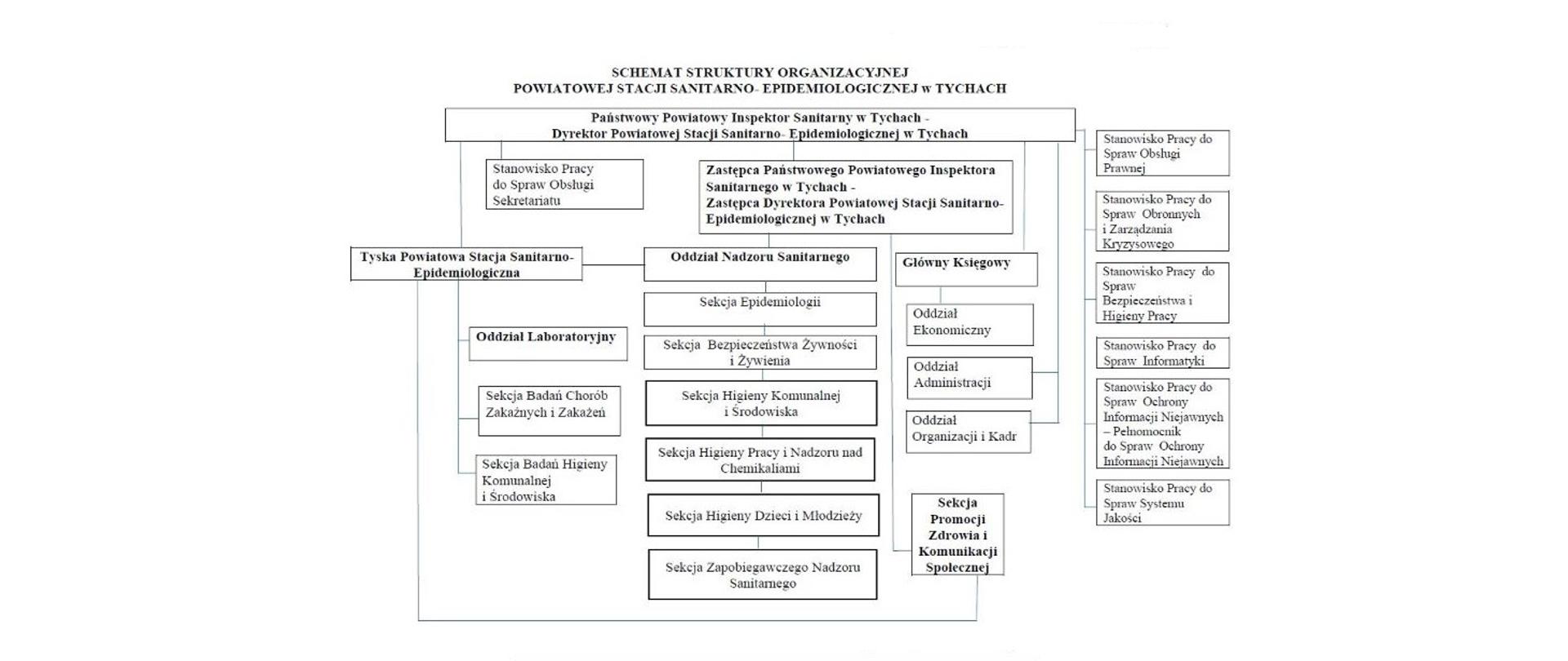 Schemat struktury organizacyjnej PSSE w Tychach (2025)