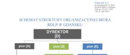 Schemat struktury organizacyjnej biura RDLP w Gdańsku 