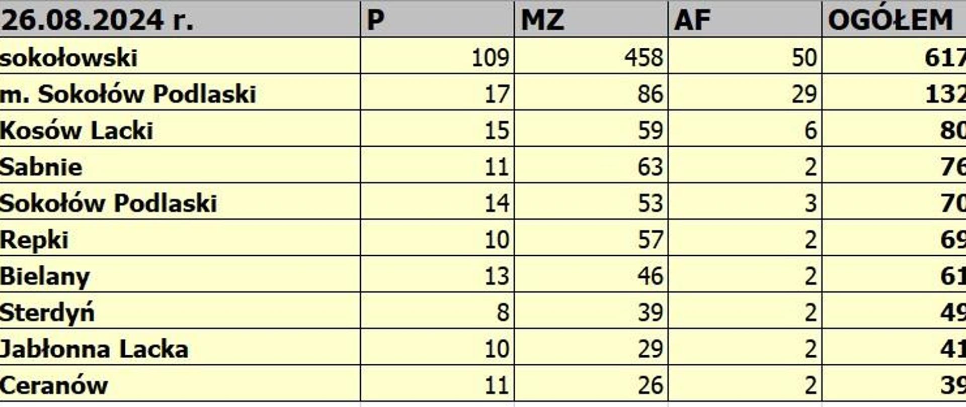 Zestawienie zdarzeń w rozbiciu na podział administracyjny w powiecie sokołowskim w 2024 roku. w tabeli excel