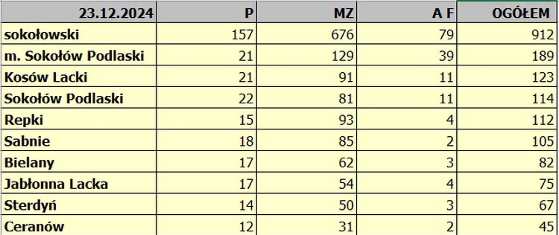 Tabela - Zestawienie zdarzeń w rozbiciu na podział administracyjny w powiecie sokołowskim w 2024 roku.