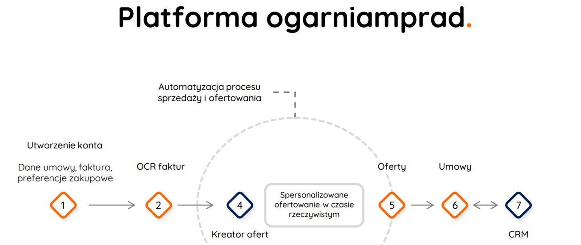 Platformaogarniamprad