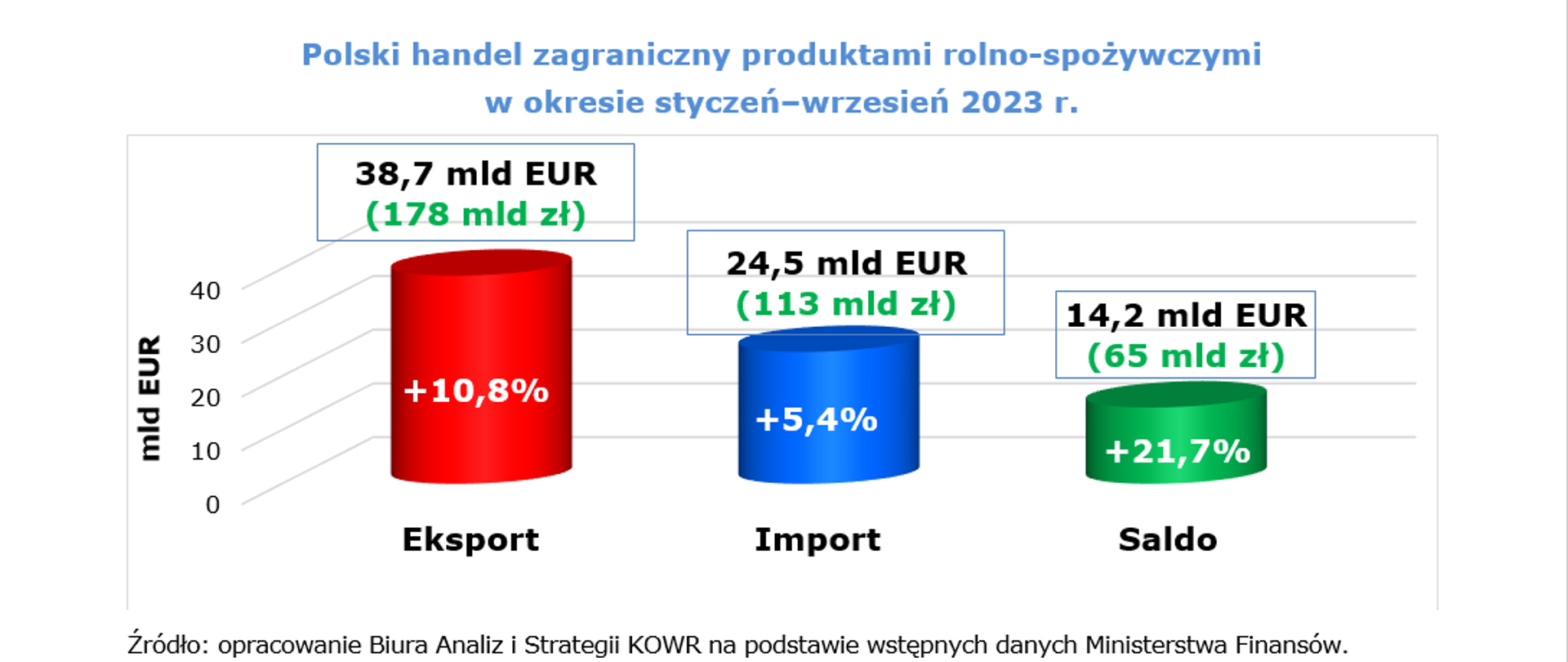 Polski handel zagraniczny produktami rolno-spożywczymi
w okresie styczeń–wrzesień 2023 r.
