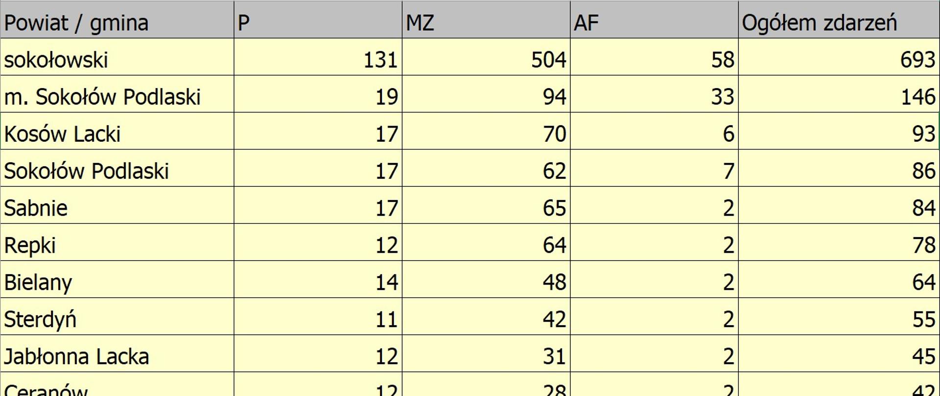 Zestawienie zdarzeń w rozbiciu na podział administracyjny w powiecie sokołowskim w 2024 roku.