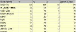 Zestawienie zdarzeń w rozbiciu na podział administracyjny w powiecie sokołowskim w 2024 roku.