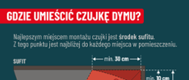 Zasady rozmieszczania czujek dymu