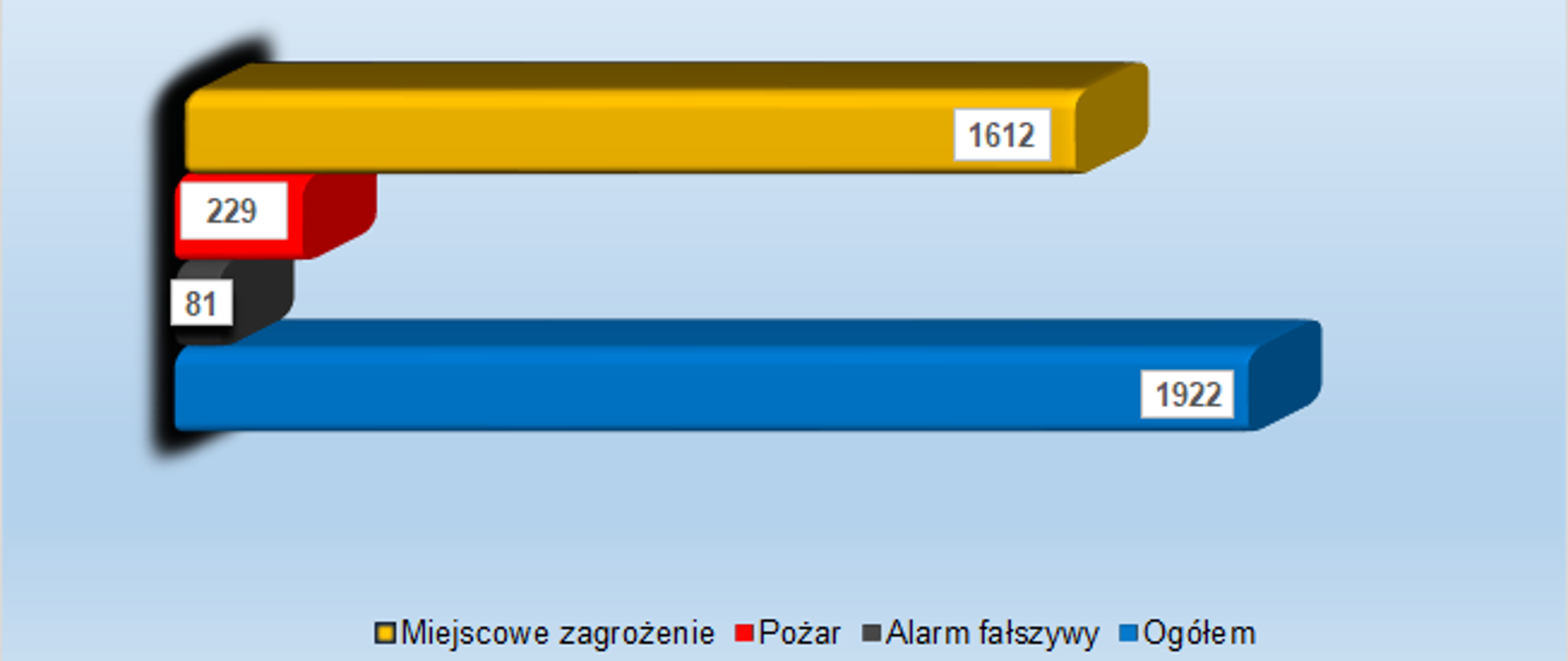 Zdjęcie przestawia statystkę wyjazdów do zdarzeń strażaków z powiatu gorlickiego w 2024 roku. Ogółem na zielonym tle, alarmów fałszywych na szarym tle, na czerwonym pożary i na niebieskim tle miejscowe zagrożenia.