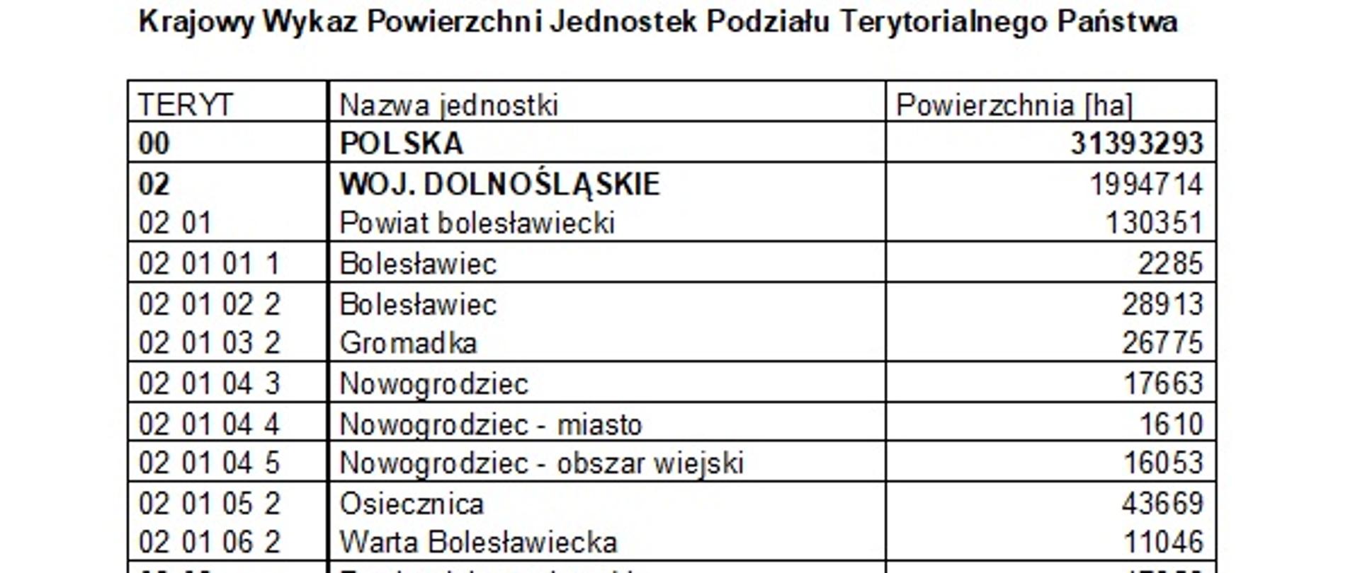 Ilustracja przedstawia zrzut ekranu prezentujący część aktualnego wykazu pól powierzchni geodezyjnych.