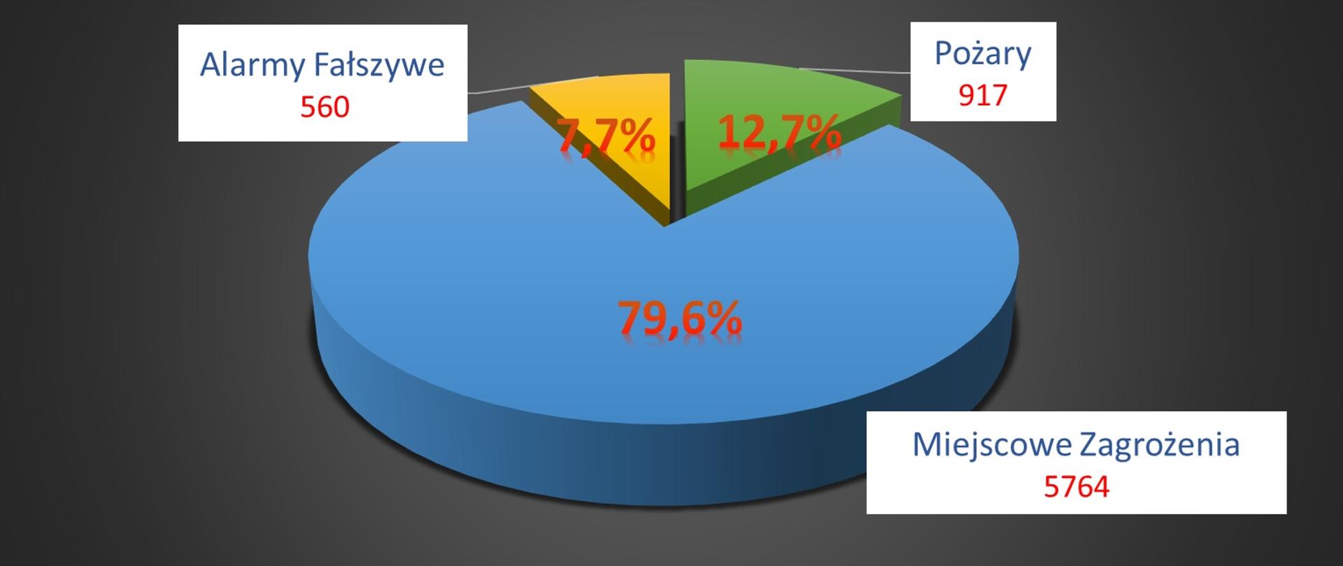 Wykres kołowy