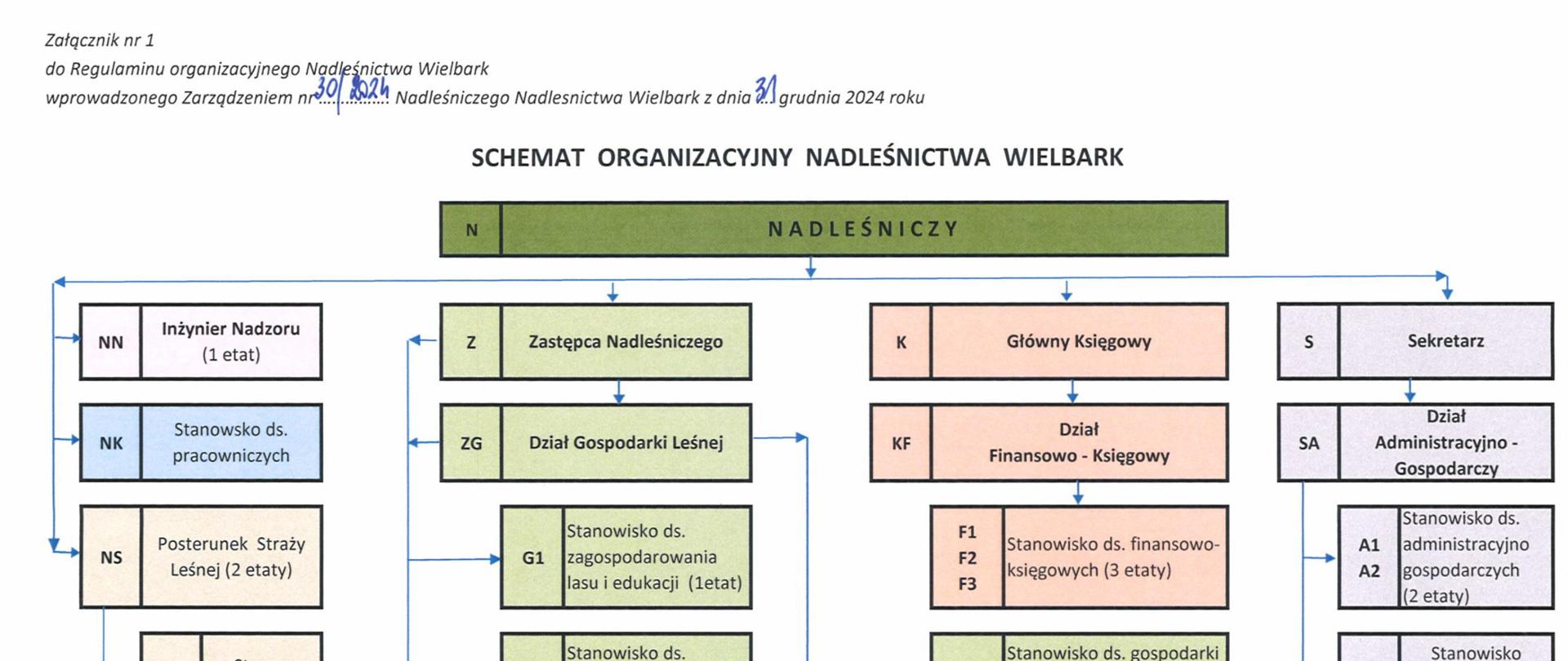 Schemat_organizacyjny_Nadleśnictwa_Wielbark_2024