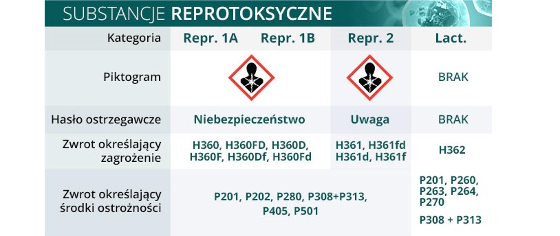 Substancje Reprotoksyczne