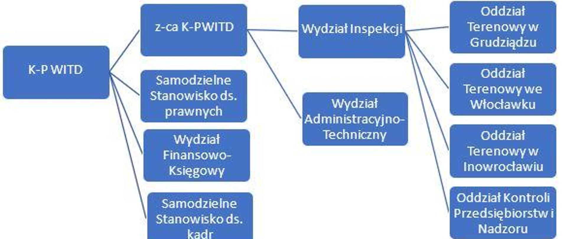 Schemat organizacyjny WITD w Bydgoszczy