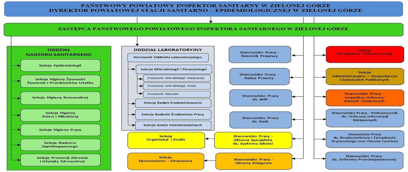 Struktura Organizacyjna PSSE - Powiatowa Stacja Sanitarno ...