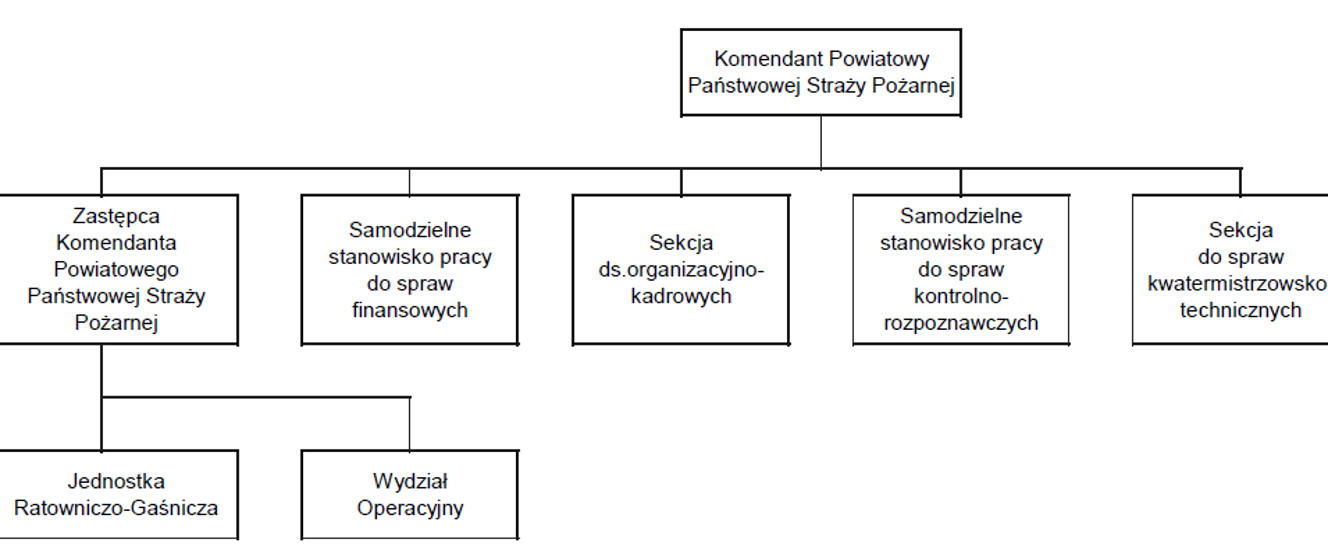 Struktura Organizacyjna - Komenda Powiatowa Państwowej Straży Pożarnej ...