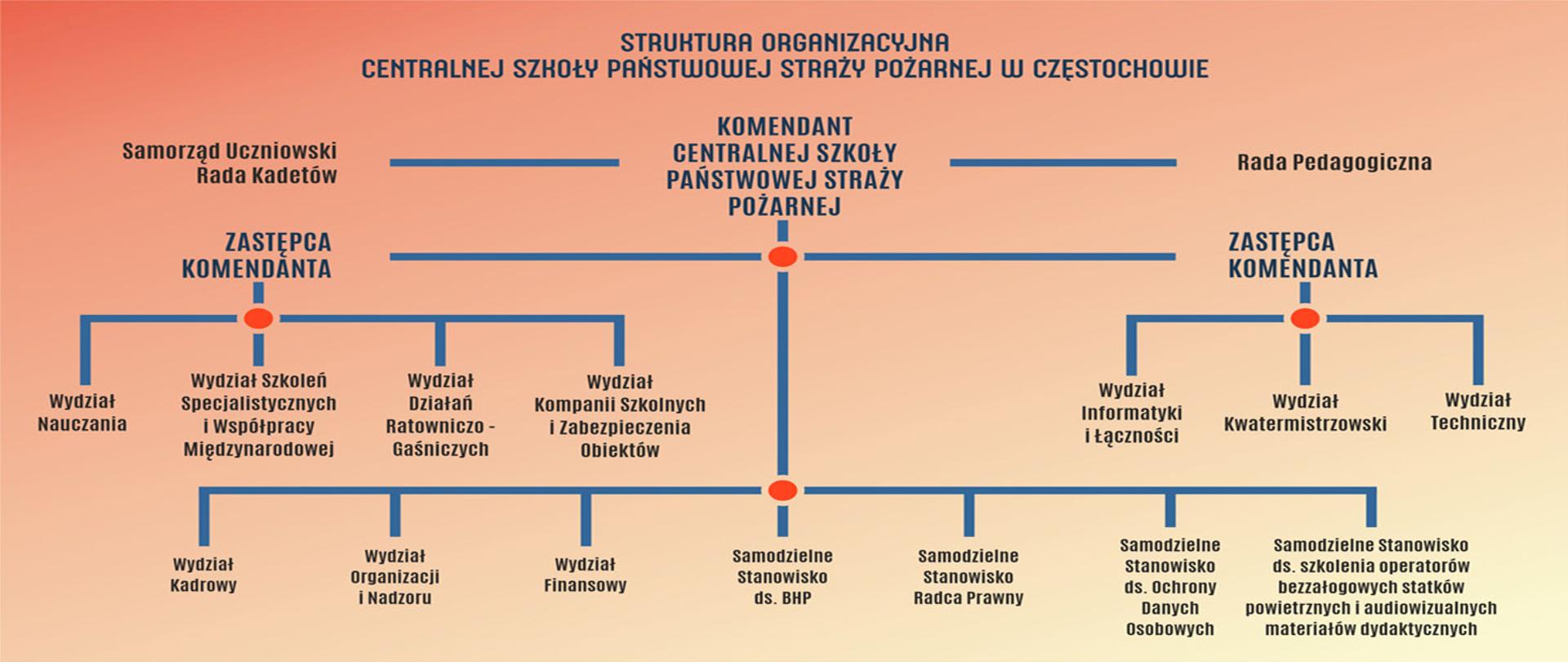 Struktura organizacyjna CS PSP w Częstochowie - opis poniżej