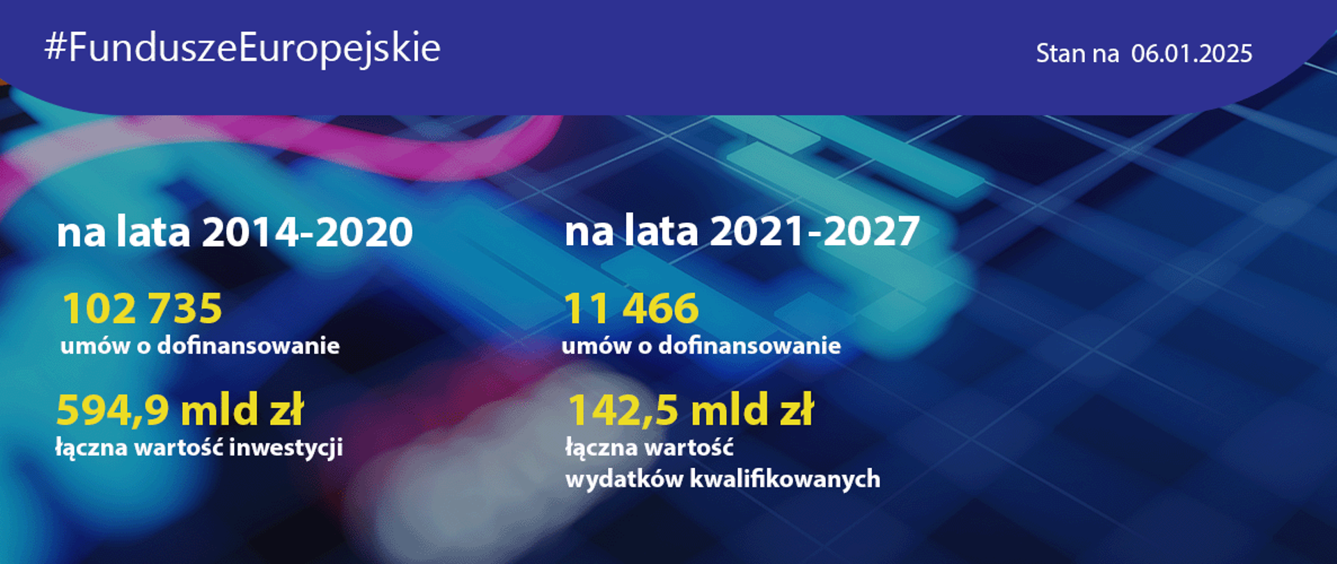 Grafika przedstawia dane liczbowe dotyczące wdrażania programów z perspektyw 2014-2020 i 2021-2027