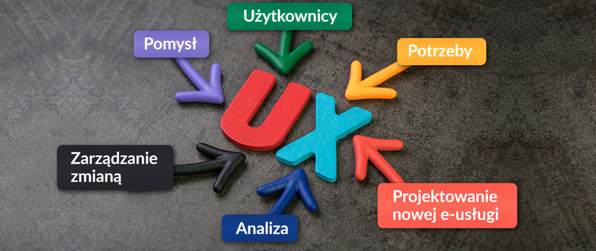 Baner z napisami, która mówią: UX to pomysł, użytkownicy, potrzeby, projektowanie nowej e-usługi, analiza, zarządzanie zmianą.
