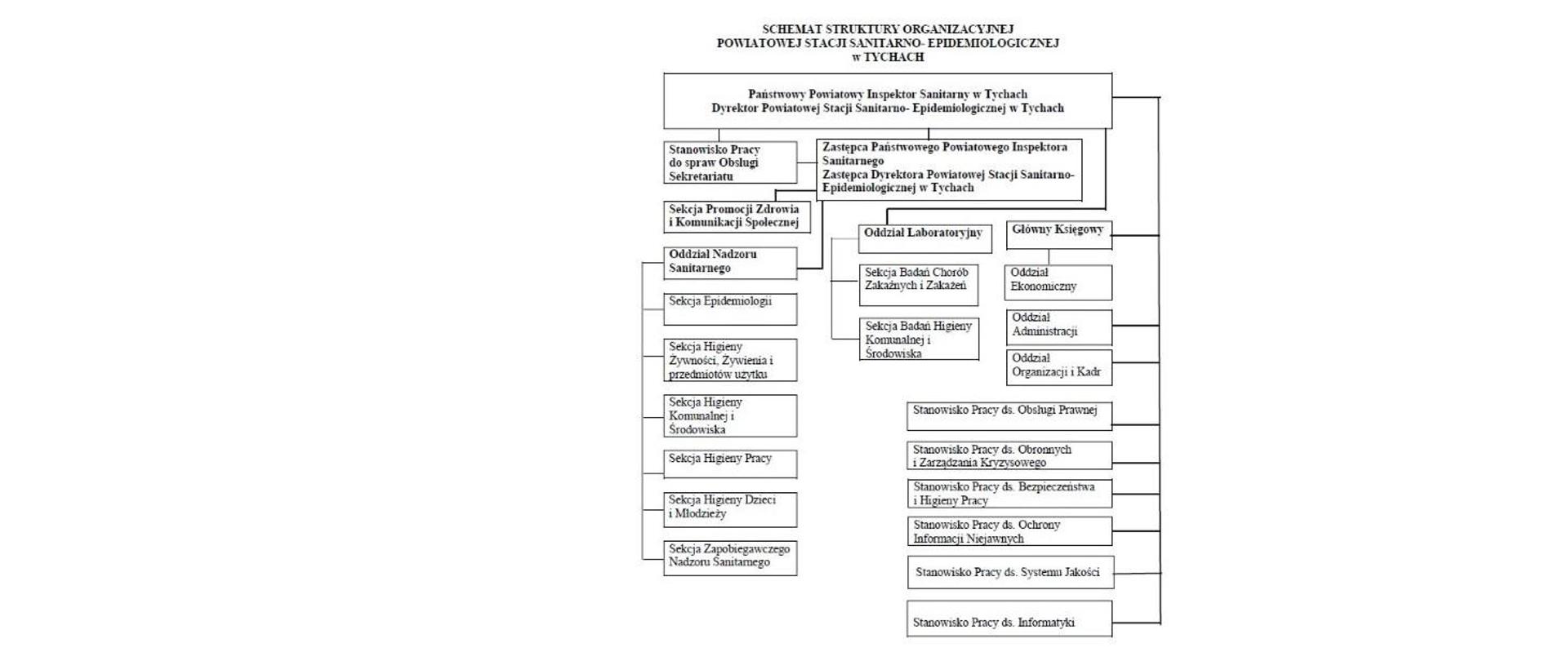 Schemat struktury organizacyjnej
Powiatowej Stacji Sanitarno-Epidemiologicznej w Tychach