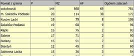 Zestawienie zdarzeń w rozbiciu na podział administracyjny w powiecie sokołowskim w 2024 roku.