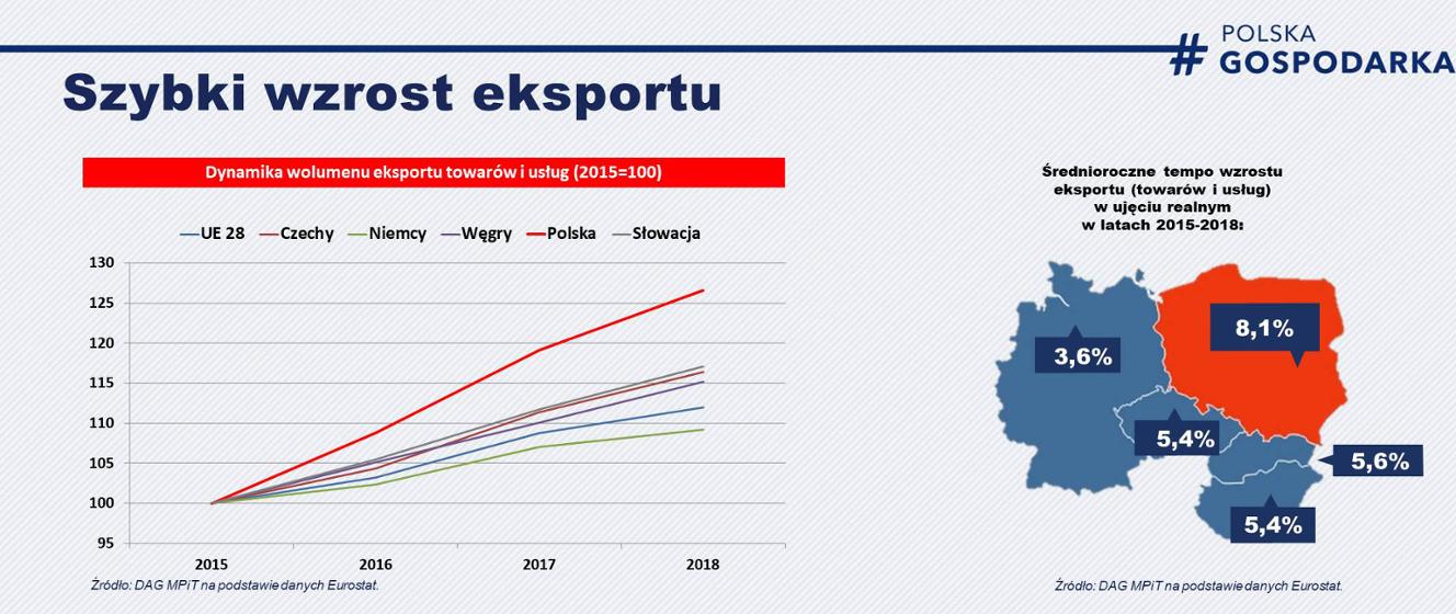 Polska W ścisłym Gronie Liderów UE Pod Względem Wzrostu Eksportu ...