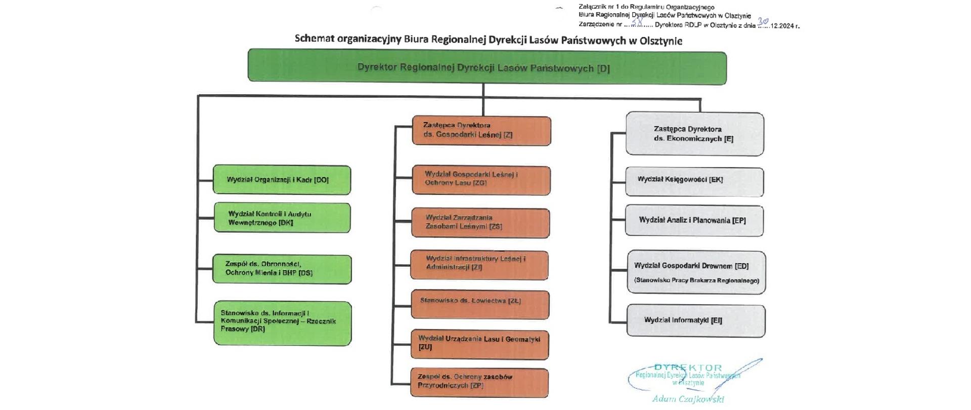 Schemat organizacyjny RDLP w Olsztynie