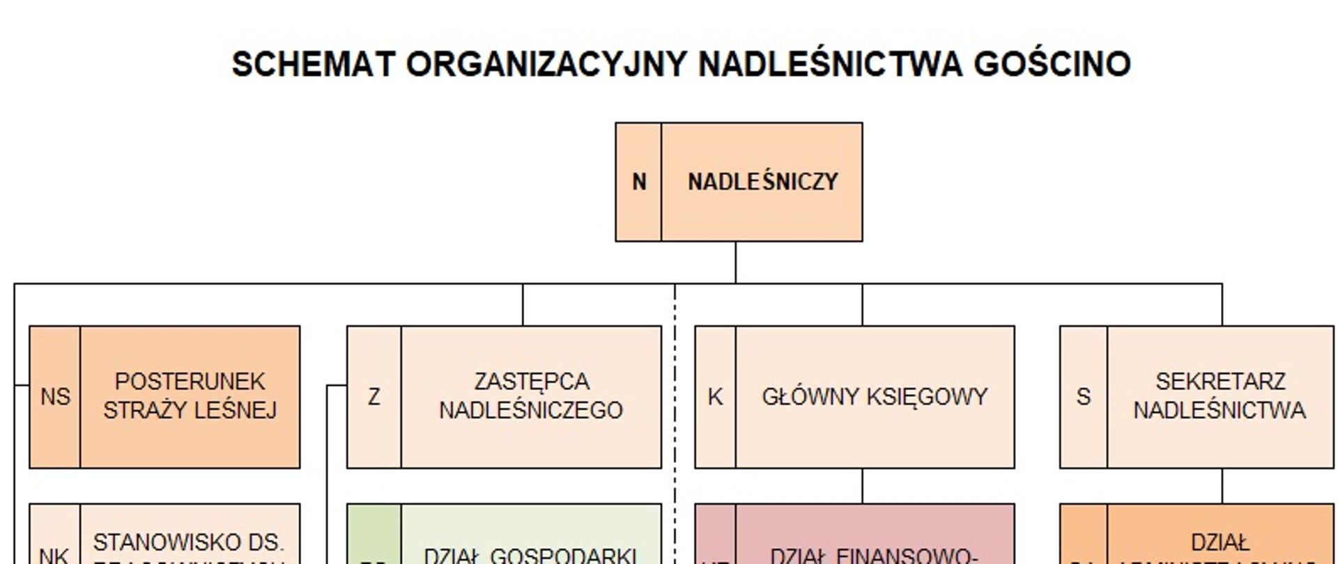 Schemat Organizacyjny Nadleśnictwa Gościno