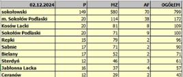 Zestawienie zdarzeń w rozbiciu na podział administracyjny w powiecie sokołowskim w 2024 roku