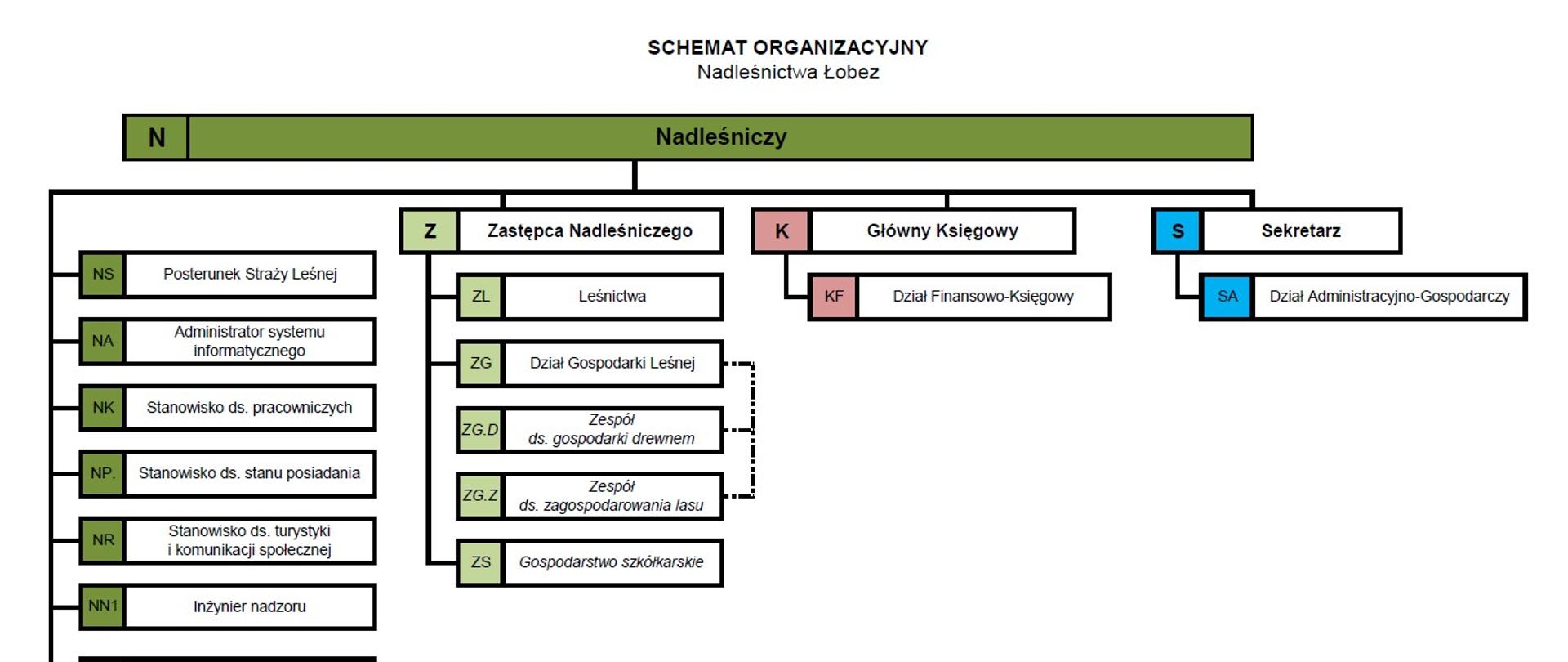 SCHEMAT ORGANIZACYJNY