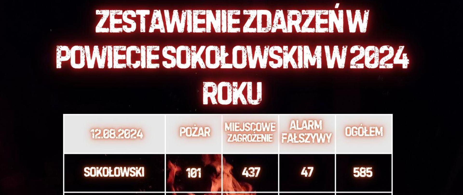 Zestawienie zdarzeń w powiecie sokołowskim w 2024 roku