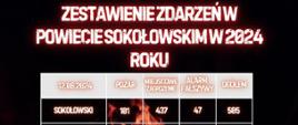 Zestawienie zdarzeń w powiecie sokołowskim w 2024 roku