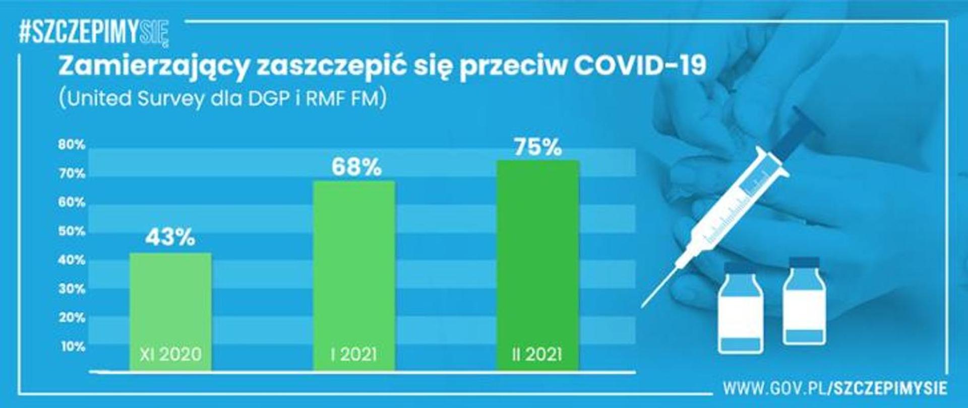 Wzrost liczby chętnych do zaszczepienia się: listopad 2020 - 43%, styczeń 2021 - 68%, luty 2021 - 75%