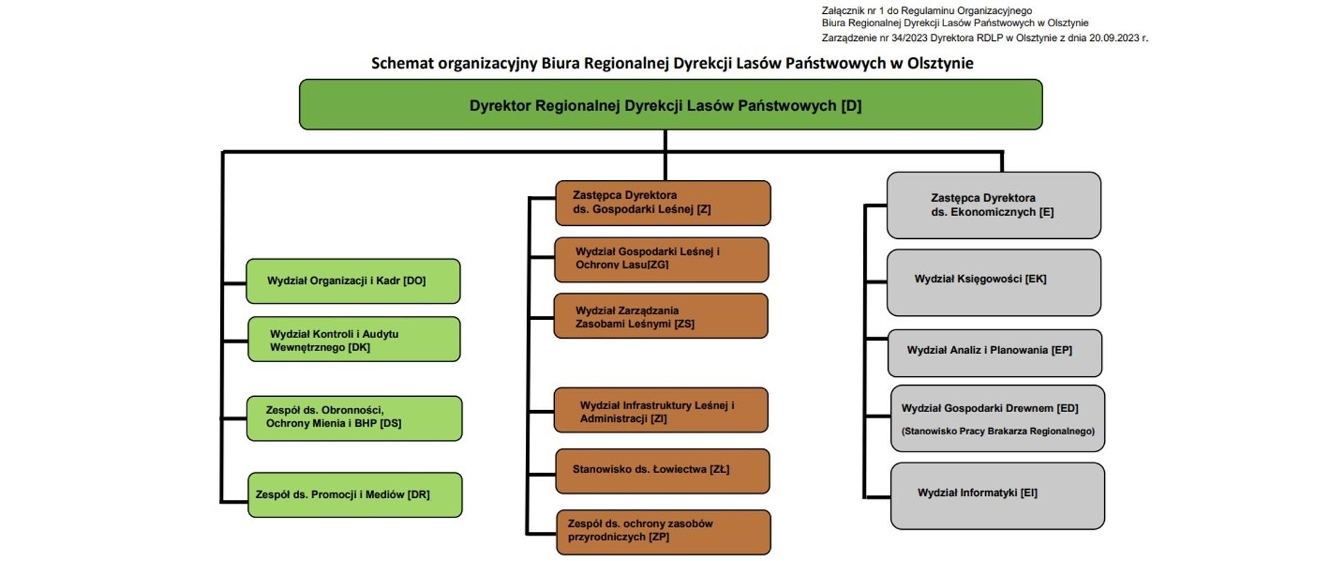 Schemat organizacyjny RDLP w Olsztynie