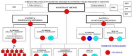 Grafika przedstawia Strukturę organizacyjną w Komendzie Miejskiej Państwowej Straży Pożarnej w Tarnowie uwzględniający komórki organizacyjne wraz z ilością i rodzajem etatów w każdej z nich. W górnej części diagramu Komendant Miejski Państwowej Straży Pożarnej pełniący bezpośredni nadzór nad Wydziałem Organizacyjno - Kadrowym (dwa etaty oficerskiej i dwa etaty cywilne) oraz nad Stanowiskiem Pracy do spraw finansów (jeden etat oficerski i dwa etaty cywilne). Pierwszy Zastępca Komendanta Miejskiego Państwowej Straży Pożarnej pełni nadzór nad Wydziałem Operacyjno szkoleniowym w tym Stanowiskiem Kierowania Komendanta Miejskiego Państwowej Straży Pożarnej w Tarnowie (czternaście etatów oficerskich) oraz nad Wydziałem Kontrolno Rozpoznawczym (cztery etaty oficerskiej i pół etatu cywilnego). Drugi Zastępca Komendanta Miejskiego Państwowej Straży Pożarnej pełni nadzór nad Wydziałem Kwatermistrzowsko Technicznym (dwa etaty oficerskie, dwa etaty aspiranckie i dwa etaty cywilne) oraz nad Sekcją Informatyki i Łączności (jeden etat oficerski i jeden etat cywilny).