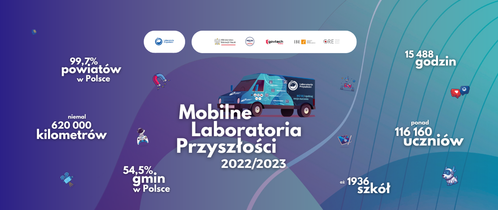 Na środku, na tle ilustracji busa napis: Mobilne Laboratoria Przyszłości 2022/2023
Po całej grafice porozrzucane hasła:
- 99,7% powiatów w Polsce
- niemal 620 000 kilometrów
- 54,5% gmin w Polsce
- aż 1936 szkół
- ponad 116 160 uczniów
- 15 488 godzin 