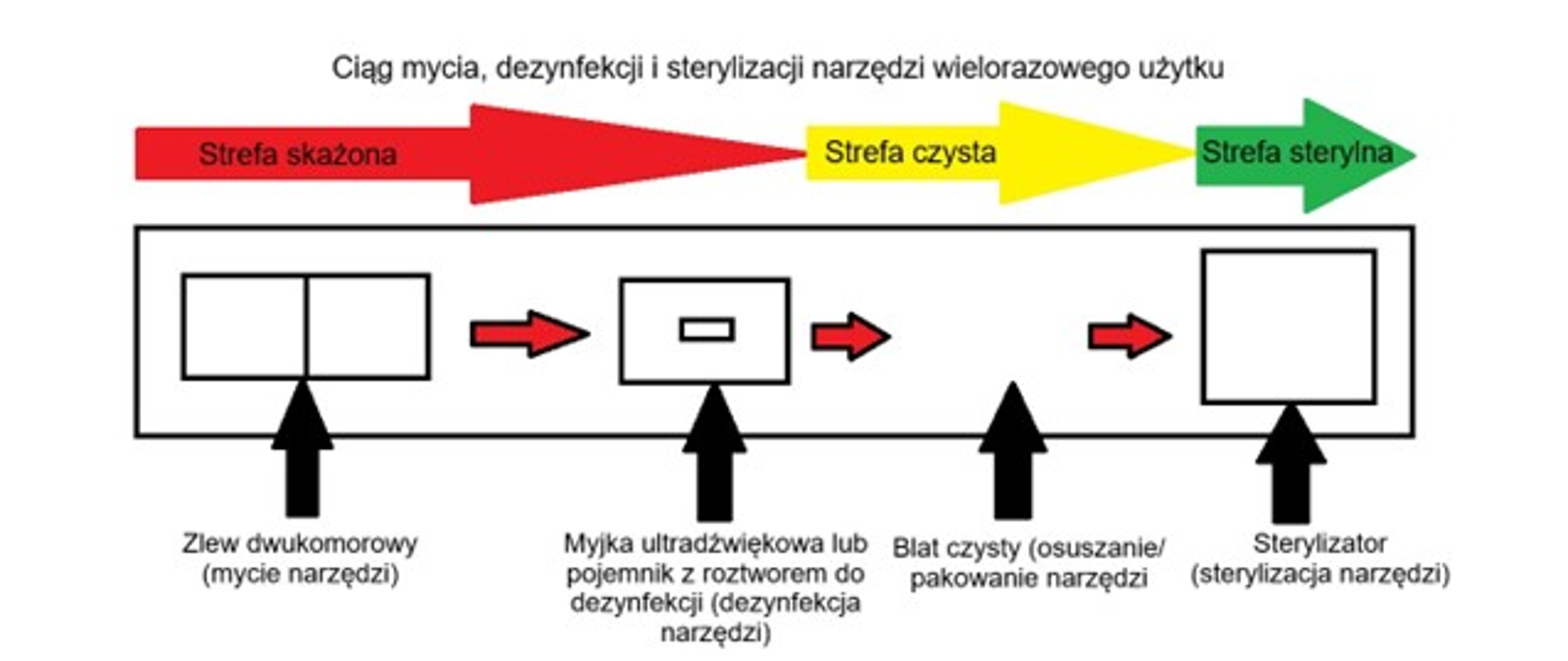 Schemat procesów mycia, dezynfekcji i sterylizacji.