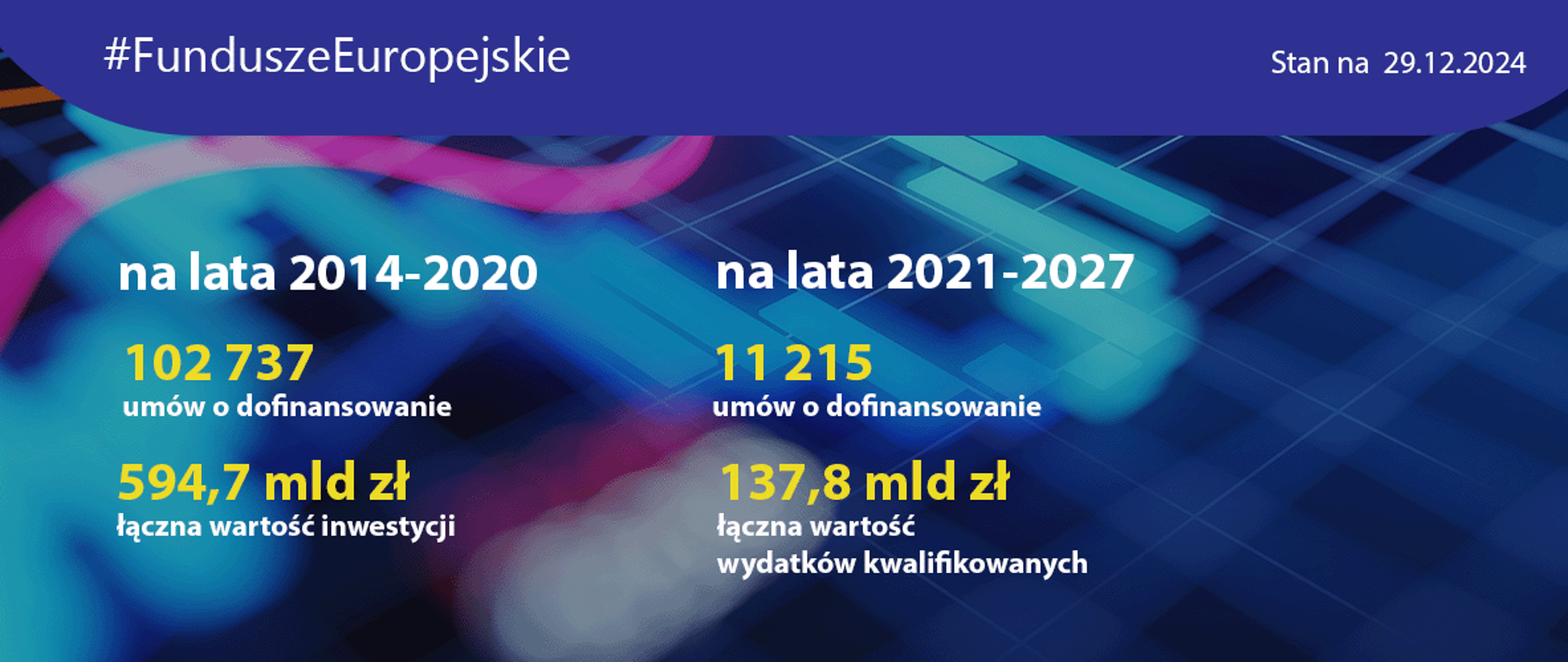 stan realizacji programów - grafika z danymi dotyczącymi realizacji programów 