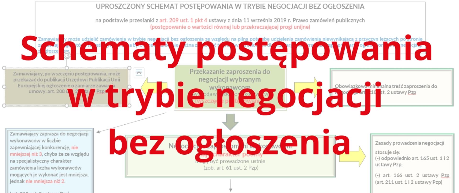 Schematy postępowań w trybie negocjacji bez ogłoszenia