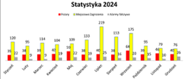 Wykres przedstawiający statystykę wyjazdów w rozbiciu na miesiące w 2024 roku.