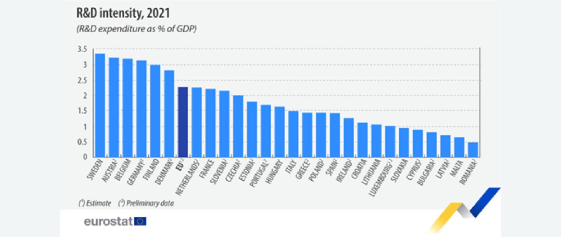 zdjęcie przedstawia wykres łupkowy obrazujący procentowe nakłady na badania i rozwój w poszczególnych państwach Unii Europejskiej w stosunku do ich PKB