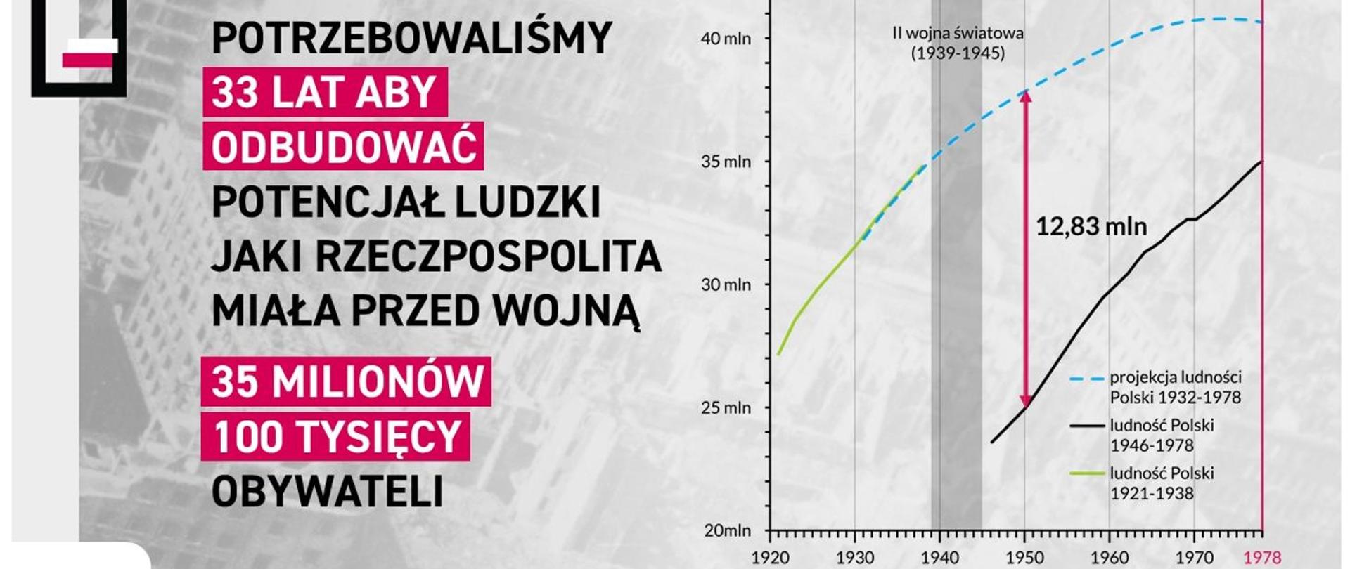 Raportu o stratach poniesionych przez Polskę w wyniku agresji i okupacji niemieckiej w czasie II wojny światowej 1939-1945