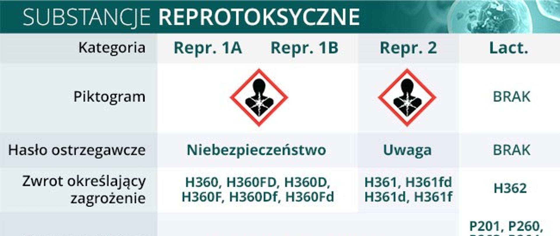 Substancje reprotoksyczne