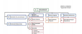 Schemat organizacyjny Nadleśnictwa Łupawa