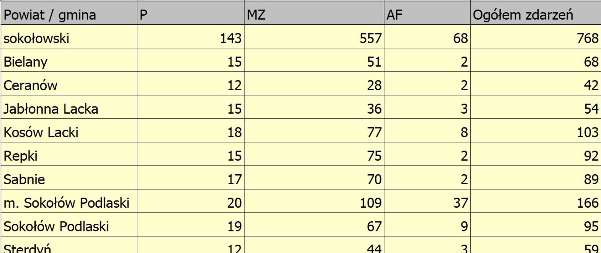 Zestawienie zdarzeń w rozbiciu na podział administracyjny w powiecie sokołowskim w 2024 roku.