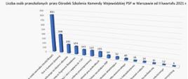 Zdjęcie opisuje liczbę osób przeszkolonych przez Ośrodek Szkolenia KW PSP w Warszawie od 2 kwartału 2021 r. 