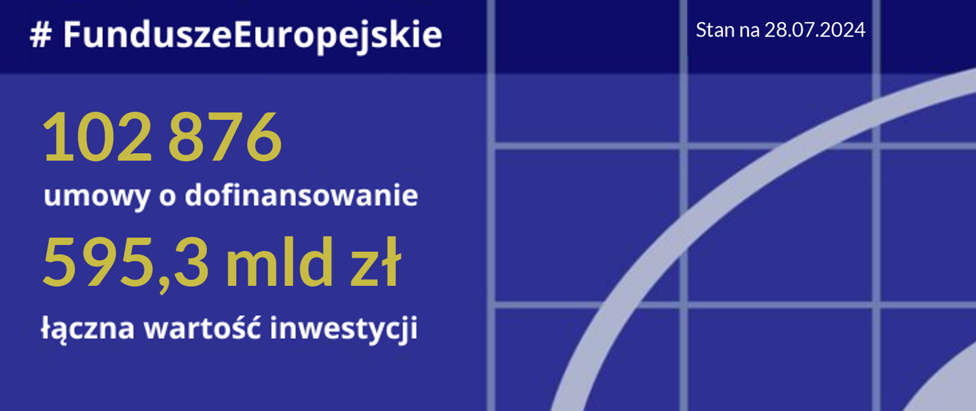 Na grafice napisy: #FunduszeEuropejskie, 102 876 umowy o dofinansowanie, 595,3 mld zł łączna wartość inwestycji, stan na 28.07.2024.